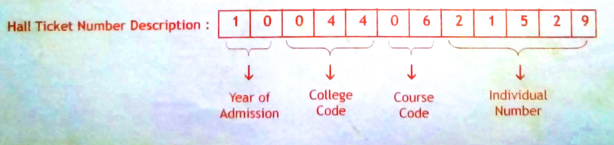 YVU-Undergraduate-Hall-Ticket- Number-Description