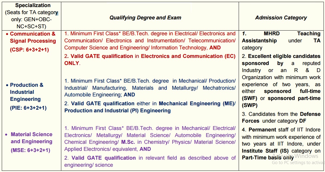 IITI-MTech-Qualification