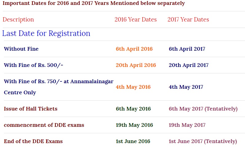 Annamalai-University-DDE-Exams-Scheme for 2016 and 2017 years