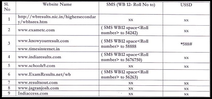 west-bengal-hs-results-sms-ussd