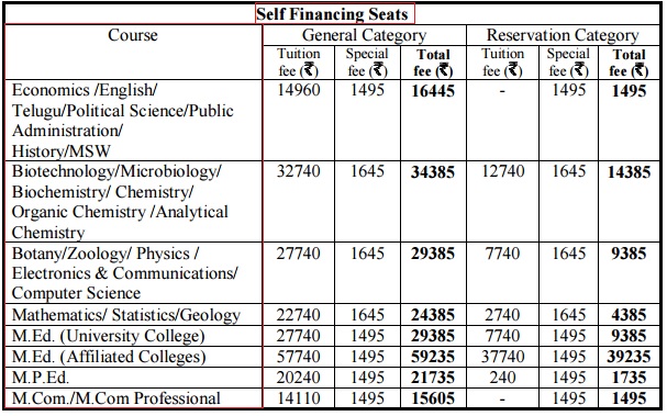 SKUCET-Self-Financing-Seats-Fee-Structure