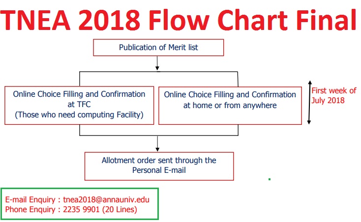 TNEA-2018-Flow-Chart-Process