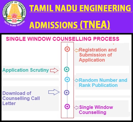 TNEA-Single-Window-Counselling-Process