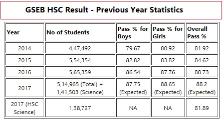 GSEB-HSC-Result-Statistics-2014-2017