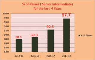 %-of-Passes-(Senior-Intermediate)-for-the-last-4-Years